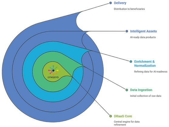 Interstella DRaaS interface visual showing managed delivery and operational workflow support.