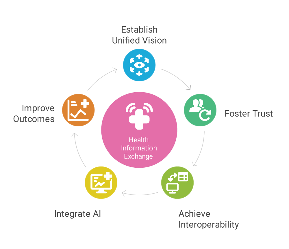 Legacy Interstella circular healthcare exchange graphic showing trust, interoperability, AI integration, and outcomes working together.