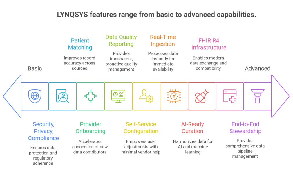 Legacy LYNQSYS platform capabilities diagram showing the progression from privacy and onboarding through AI-ready curation and end-to-end stewardship.